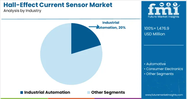 Hall Effect Current Sensor market Analysis By Industry